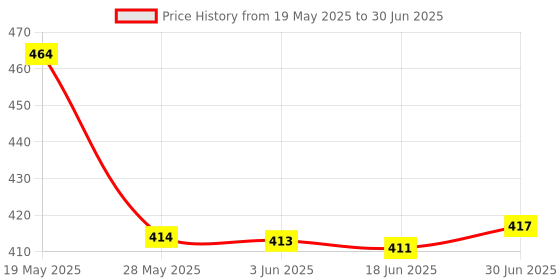 flipkart.com Kmc kidoz Mini Laser Torch for Kids Fun & Play Price History Graph from 19 May 2025 to 30 Jun 2025
