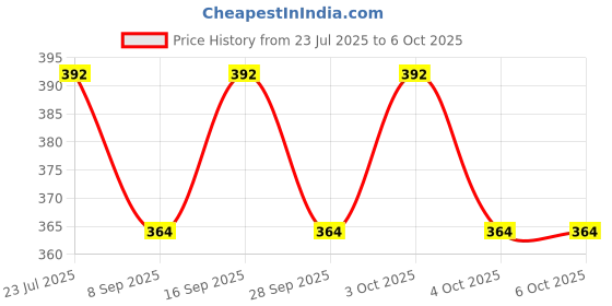 flipkart.com kmc kidoz Mini Learning Kids Laptop with LED Display kmc kidoz Price History Graph from 23 Jul 2025 to 6 Oct 2025