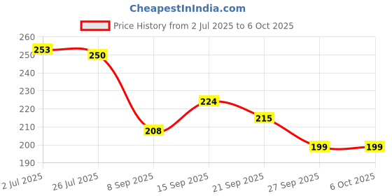 flipkart.com kmc kidoz Mini Slide Projector Torch for for FlashLight & Bedtime Stories for Children kmc kidoz Price History Graph from 2 Jul 2025 to 6 Oct 2025