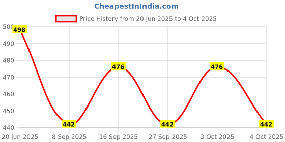 flipkart.com kmc kidoz Mobile Phone Toy Intelligent Learning kmc kidoz Price History Graph from 20 Jun 2025 to 4 Oct 2025