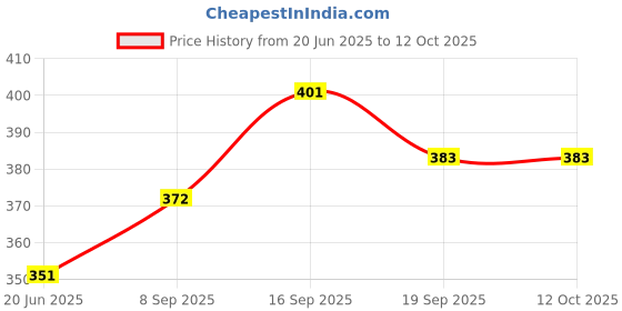 flipkart.com kmc kidoz Monster Trucks Friction Powered Cars f (Multicolor) kmc kidoz Price History Graph from 20 Jun 2025 to 12 Oct 2025