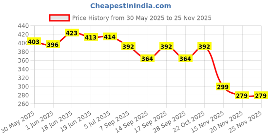 flipkart.com kmc kidoz Multifunction Contents Learning Kids Laptop Montessori Toy Child kmc kidoz Price History Graph from 30 May 2025 to 24 Nov 2025