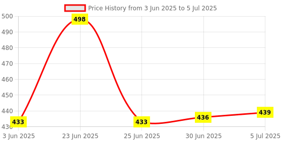 flipkart.com Kmc kidoz Multipurpose Green Laser Light Pen |Laser Pen for Kids |Green Laser Pointer Pen for Presentation with Adjustable Cap to Change Project Design Price History Graph from 3 Jun 2025 to 5 Jul 2025