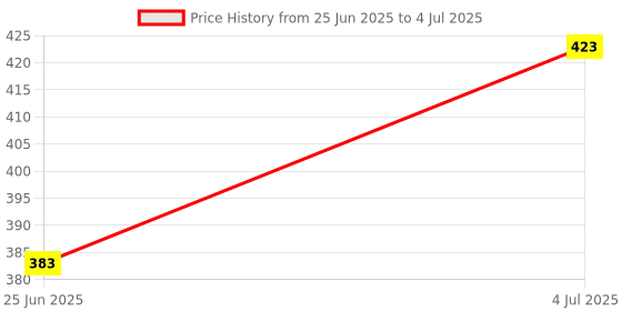 flipkart.com Kmc kidoz Multipurpose Laser Light Pen with Adjustable Cap to Change Project Design Price History Graph from 25 Jun 2025 to 4 Jul 2025