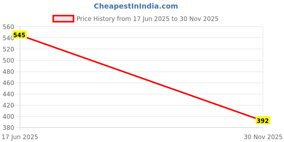 flipkart.com kmc kidoz Musical Baby Rattles Sound Cradle Toys for Kids Rattle kmc kidoz Price History Graph from 17 Jun 2025 to 30 Nov 2025
