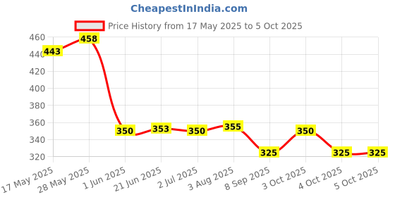 flipkart.com kmc kidoz My English E-Book/ English Reading/ Study Guide/ Abc Learning E-Book/ Sound Book kmc kidoz Price History Graph from 17 May 2025 to 5 Oct 2025