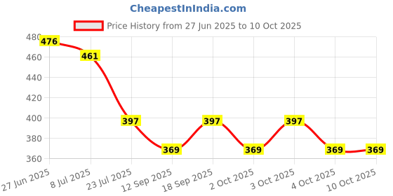 flipkart.com kmc kidoz New Baby Educational Learning Kids Laptop Computer kmc kidoz Price History Graph from 27 Jun 2025 to 10 Oct 2025