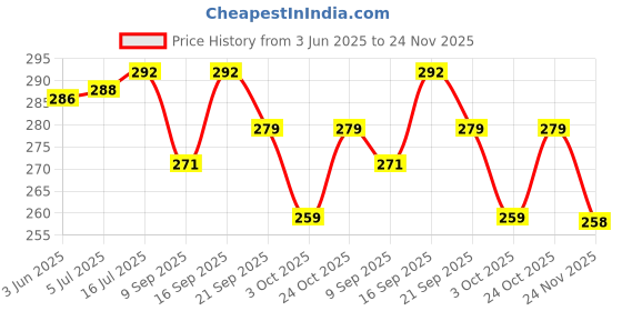 flipkart.com Kmc kidoz Outdoor Observing Binoculars Telescope Toy Military Color Binoculars for kids Binoculars Price History Graph from 3 Jun 2025 to 24 Nov 2025
