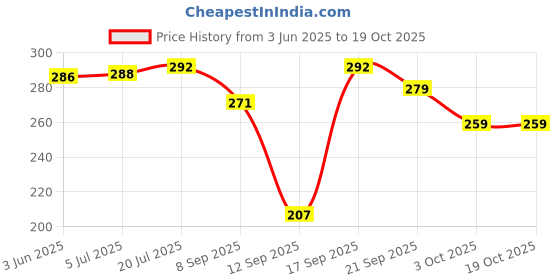 flipkart.com Kmc kidoz Outdoor Observing Binoculars Telescope Toy Spy Gear Military Color Folding Binoculars for kids Binoculars Price History Graph from 3 Jun 2025 to 17 Oct 2025