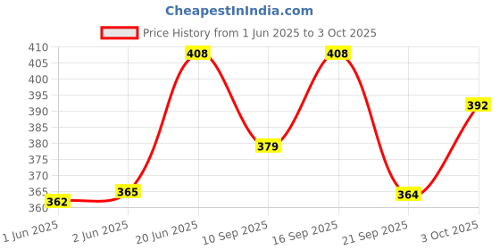 flipkart.com kmc kidoz Output Air Balloon Pump, Multi Color kmc kidoz Price History Graph from 1 Jun 2025 to 3 Oct 2025