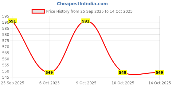 flipkart.com kmc kidoz Plastic Battery Operated Music and Lights Rock Band Guitar Toy for Kids, Red and Black kmc kidoz Price History Graph from 25 Sep 2025 to 14 Oct 2025