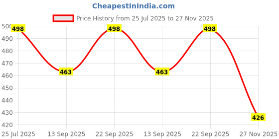 flipkart.com kmc kidoz Plastic English, Maths Learning Laptop for Kids with Activities for kids kmc kidoz Price History Graph from 25 Jul 2025 to 27 Nov 2025