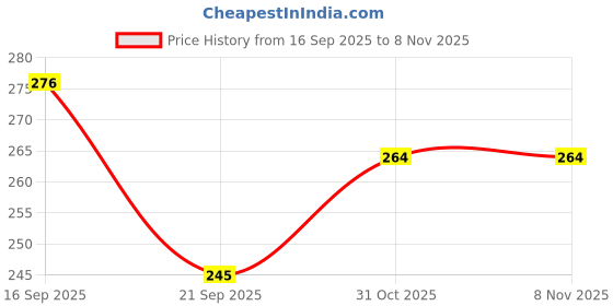 flipkart.com kmc kidoz Play Cellphone(Mobile Phone,Smartphone,Telephone ) Musical toys kmc kidoz Price History Graph from 16 Sep 2025 to 8 Nov 2025