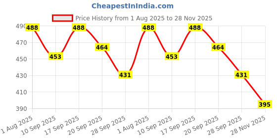 flipkart.com kmc kidoz Pop Fidget Toy It Game, Puzzle Game Machine Pop Fidget Light-Up Toys kmc kidoz Price History Graph from 1 Aug 2025 to 28 Nov 2025