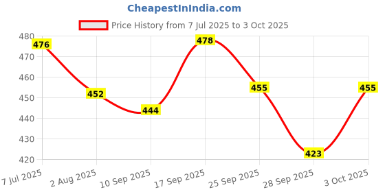 flipkart.com kmc kidoz Pop Fidget Toy It Game, Puzzle Game Machine Pop Fidget Light-Up Toys Finger Puppets kmc kidoz Price History Graph from 7 Jul 2025 to 3 Oct 2025