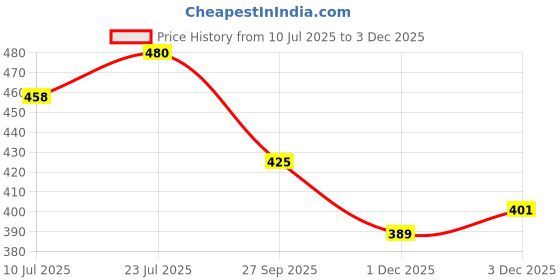 flipkart.com kmc kidoz Pop it, Bubble Pop Relief Stress Push For Adults Boys Girls kmc kidoz Price History Graph from 10 Jul 2025 to 1 Dec 2025