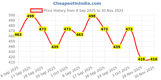 flipkart.com kmc kidoz Pop it, Bubble Pop Relief Stress Push Kids Games Finger Puppets kmc kidoz Price History Graph from 8 Sep 2025 to 30 Nov 2025