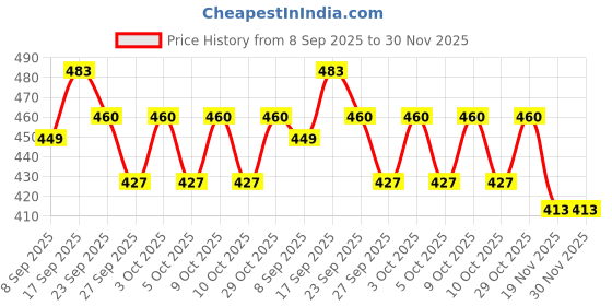 flipkart.com kmc kidoz Pop Push Puzzle Game Machine Toys, Children Activity Toys, Kids Toys kmc kidoz Price History Graph from 8 Sep 2025 to 30 Nov 2025