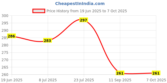 flipkart.com kmc kidoz Pop Station Brain Training Brick With Music Hand Brick Game Learning Toy kmc kidoz Price History Graph from 19 Jun 2025 to 6 Oct 2025