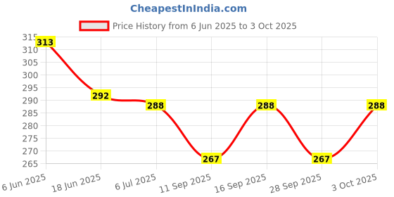 flipkart.com kmc kidoz POP Station Hand Console Game (Set of 1) Learning Toy kmc kidoz Price History Graph from 6 Jun 2025 to 3 Oct 2025