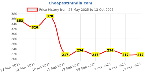 flipkart.com kmc kidoz Projection Light Toy Education Learning Night Light Before Going to Bed kmc kidoz Price History Graph from 28 May 2025 to 12 Oct 2025