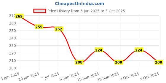 flipkart.com kmc kidoz Projector Flashlight Torch boy or Girl Learning and Playing kmc kidoz Price History Graph from 3 Jun 2025 to 5 Oct 2025