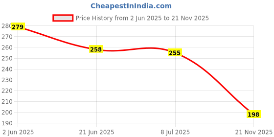 flipkart.com kmc kidoz Projector Flashlight Torch, Kids Projection Light Toy Educational Cartoon Story kmc kidoz Price History Graph from 2 Jun 2025 to 21 Nov 2025