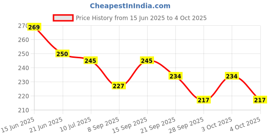 flipkart.com kmc kidoz Projector Flashlight Torch, Kids Projection Light Toy Lamp Education kmc kidoz Price History Graph from 15 Jun 2025 to 4 Oct 2025