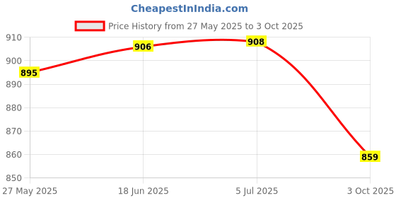 flipkart.com kmc kidoz Pubg Level Backpack and Combat Set for Kids with Bullets, Pretend Play Pistol Guns & Darts kmc kidoz Price History Graph from 27 May 2025 to 3 Oct 2025