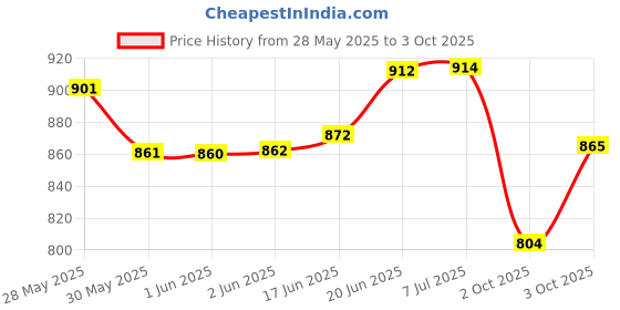flipkart.com kmc kidoz pubg theme gun toys set with assault rifle, toy knife, water and soft foam bullets and combat cards target shooting role play game for kids (pubg theme gun)-Multi color Guns & Darts kmc kidoz Price History Graph from 28 May 2025 to 3 Oct 2025