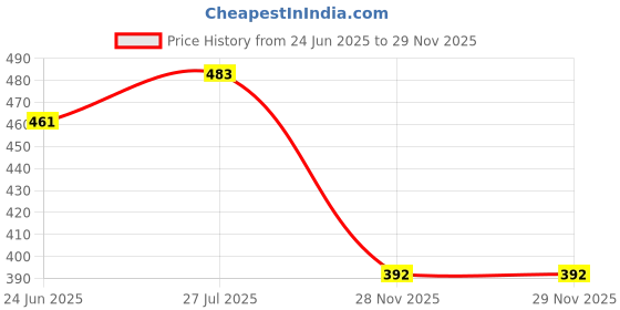 flipkart.com kmc kidoz Push Game | Pop Fidget Toys| Light Up Bubble Pop Fidget Toy kmc kidoz Price History Graph from 24 Jun 2025 to 28 Nov 2025