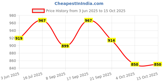 flipkart.com kmc kidoz PVC Teddy Activity Baby Sofa with Air Filling Pump, Yellow, 2+ years kmc kidoz Price History Graph from 3 Jun 2025 to 14 Oct 2025