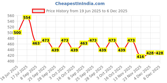 flipkart.com kmc kidoz Quick Push Game Console, Cool Birthday Gifts for Kids, Boys & Girls Finger Puppets kmc kidoz Price History Graph from 19 Jun 2025 to 5 Dec 2025
