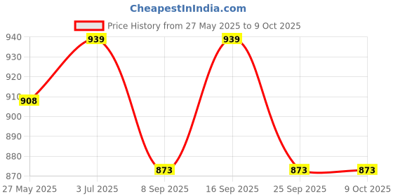 flipkart.com kmc kidoz Racing Car with Fog and Light, Rock Crawler 4 Wheel Drive kmc kidoz Price History Graph from 27 May 2025 to 9 Oct 2025