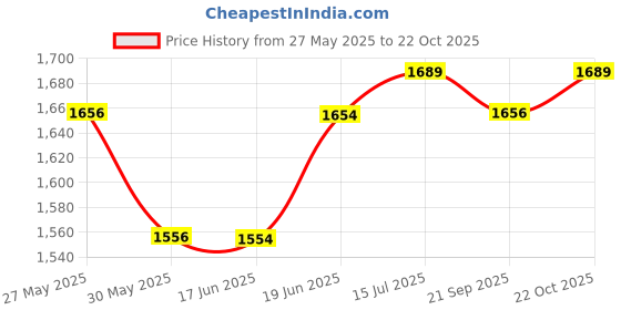 flipkart.com kmc kidoz Rc- Hx750 Plastic Drone (Multi-Colour) Quadcopter For Kids/Adults/Begginers kmc kidoz Price History Graph from 27 May 2025 to 22 Oct 2025