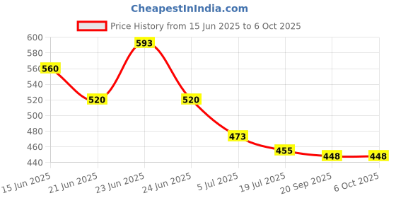 flipkart.com Kmc kidoz Rechargeable Green Laser Pointer Party Pen Disco Light Price History Graph from 15 Jun 2025 to 5 Oct 2025
