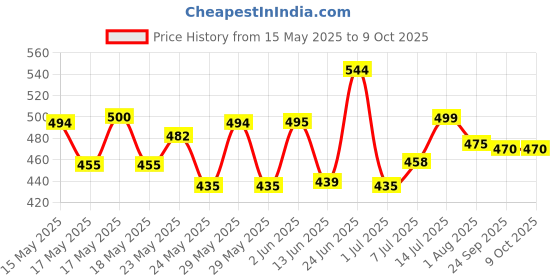 flipkart.com Kmc kidoz Rechargeable Green Laser Pointer Party Pen Disco Light + Battery Price History Graph from 15 May 2025 to 8 Oct 2025