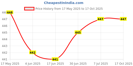 flipkart.com Kmc kidoz Rechargeable Green Laser Pointer Party Pen Disco Light + Battery (532 nm, Green) Price History Graph from 17 May 2025 to 15 Oct 2025