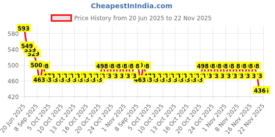 flipkart.com Kmc kidoz Rechargeable Green Laser Pointer Party Pen Disco Light + Battery + Charger Price History Graph from 20 Jun 2025 to 22 Nov 2025
