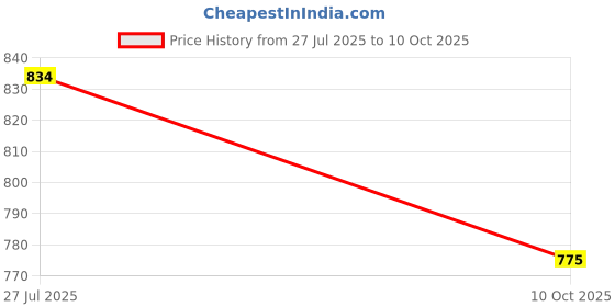flipkart.com kmc kidoz Remote Control 4 Wheel Drive Rechargeable Plastic RC Car for Boys kmc kidoz Price History Graph from 27 Jul 2025 to 10 Oct 2025