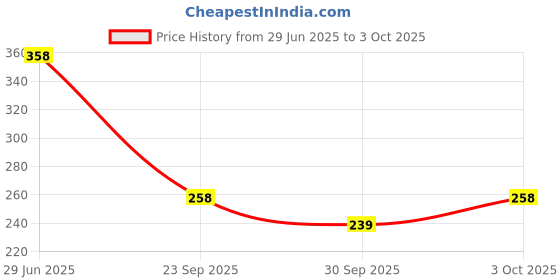 flipkart.com kmc kidoz Set of 2 Snow Sisters Cute Doll for Your Liitle ONE for kids kmc kidoz Price History Graph from 29 Jun 2025 to 3 Oct 2025