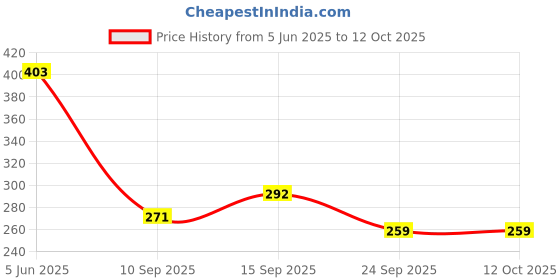 flipkart.com kmc kidoz Set of 3 Snow Sisters Cute Doll for Your Liitle ONE kmc kidoz Price History Graph from 5 Jun 2025 to 12 Oct 2025