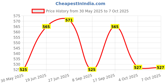flipkart.com kmc kidoz Set Of Hormonius New Born Baby Toy Set For Kids Rattle Rattle kmc kidoz Price History Graph from 30 May 2025 to 6 Oct 2025