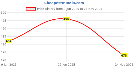 flipkart.com kmc kidoz Singing Song and Poem Baby Girl Doll /Cute Looking and Beautiful and Attractive /Plush Soft Clothing for girls birthday gifts kmc kidoz Price History Graph from 9 Jun 2025 to 24 Nov 2025