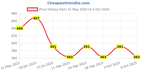 flipkart.com kmc kidoz Small Computer Toy with Musical & Sound |Laptop for Kids kmc kidoz Price History Graph from 31 May 2025 to 4 Oct 2025