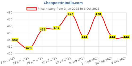 flipkart.com kmc kidoz Study Book Letters, Animals, Relationships, Poems, Instruments Learning kmc kidoz Price History Graph from 3 Jun 2025 to 6 Oct 2025