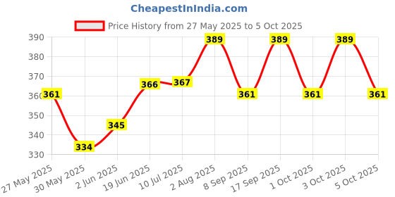 flipkart.com kmc kidoz Study Game Toy laptop With Music And Alphabet Sound And Lights for new Kids | Educational mini Laptops kmc kidoz Price History Graph from 27 May 2025 to 3 Oct 2025