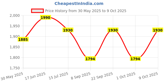 flipkart.com kmc kidoz Super Slim English Learner & Educational Intellectual Notebook Laptop For Kids (Multicolor) kmc kidoz Price History Graph from 30 May 2025 to 9 Oct 2025