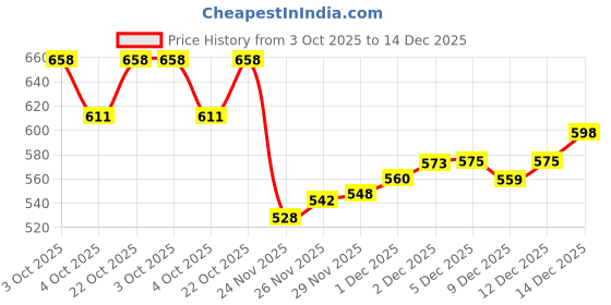 flipkart.com kmc kidoz Toy's & Gift Plastic String Decor Musical Instrument Educational Toy Guitar for Beginners Kids, Children (Colour May Vary) kmc kidoz Price History Graph from 3 Oct 2025 to 14 Dec 2025