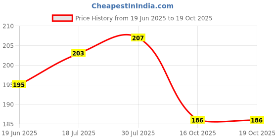 flipkart.com Kmc kidoz Toys Children Binoculars Outdoor Polarised Folding Telescope for Kids (color may very) Binoculars Price History Graph from 19 Jun 2025 to 16 Oct 2025